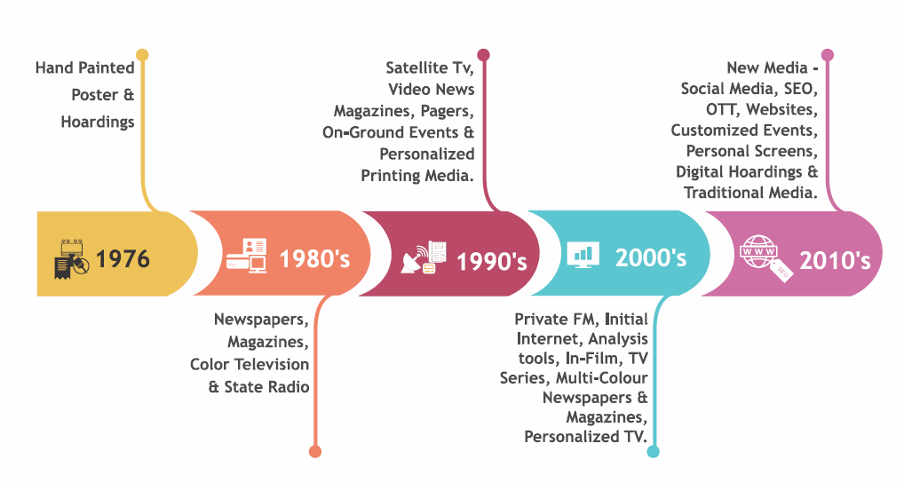 timeline